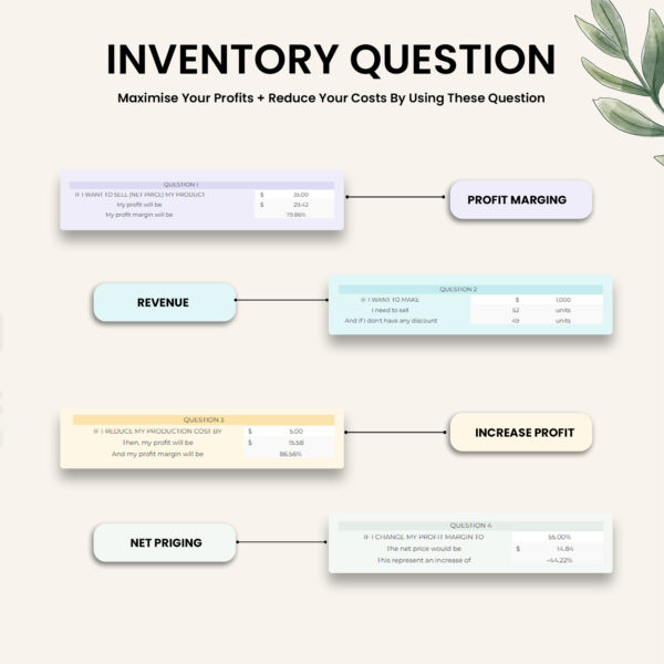 A visual representation of the Inventory Question section, highlighting questions related to profit margin, revenue, and cost reduction.